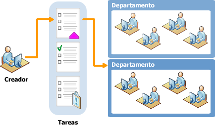 Creación de una tarea y asignación de departamento