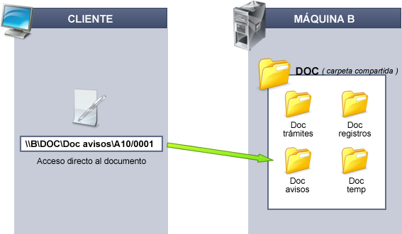 Acceso a documentos en modo directo