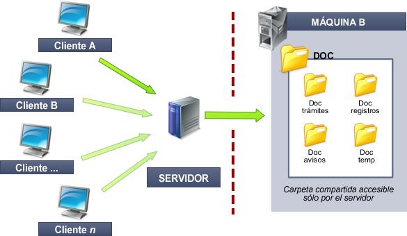 Acceso a documentos en modod seguro