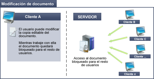 Edición de documentos en modo seguro