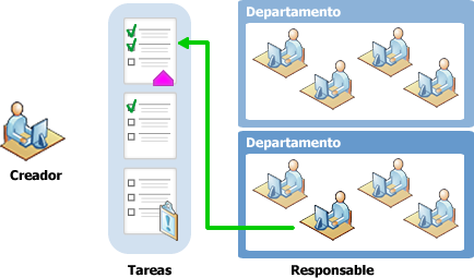 Realización de la tarea.