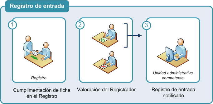 Gráfico de Registro de entrada