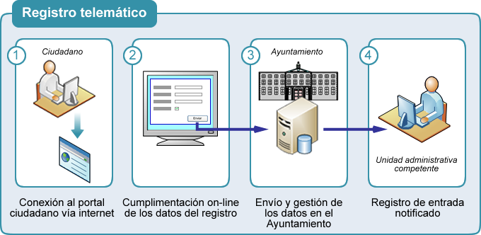 Gráfico de Registro de entrada telemático