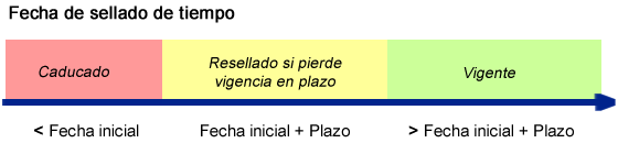 Gráfica de resellado según variación de tiempo