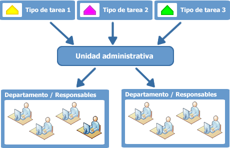 Tipos de tareas asignados a la unidad y subdivisión de departamentos