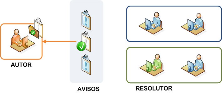 Diagrama de la fase 'Finalizar aviso'