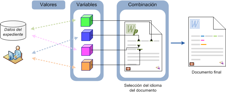 Gráfico sobre la combinación de documentos plantilla para la obtención de documentos finales