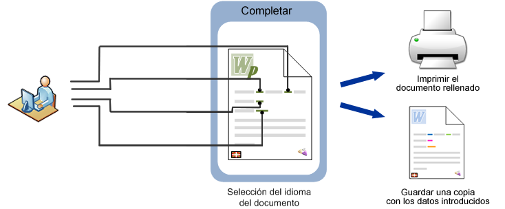 Gráfico sobre cumplimentar formularios directamente