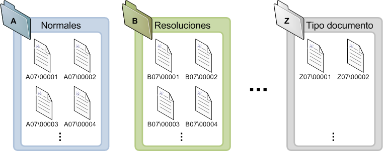 Gráfico sobre los documentos catalogados