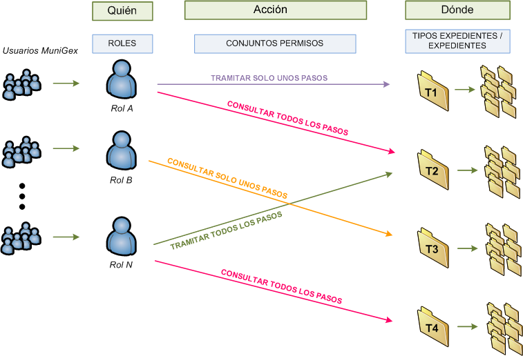 Gráfico de la asignación de permisos