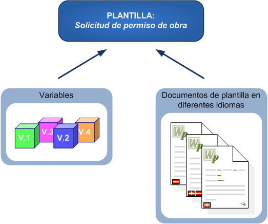 Gráfico sobre las plantillas