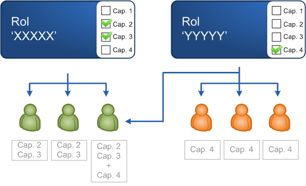 Gráfico sobre la asignación de roles a usuarios