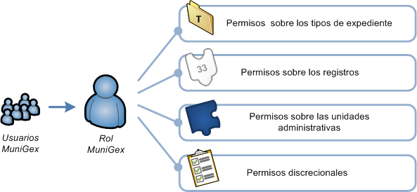 Capacidades y permisos que puede adoptar un rol, y por asociación, los usuarios de MuniGex