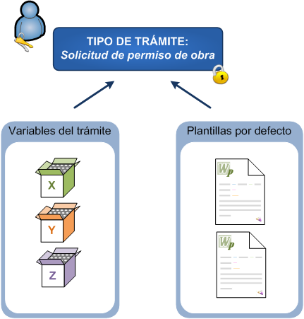 Esquema sobre los tipos de trámite