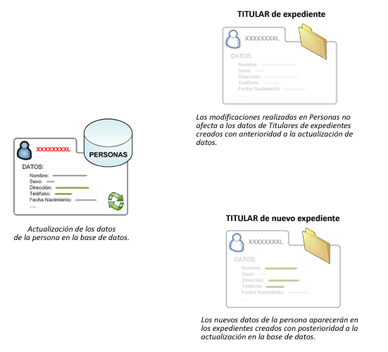 Gráfico sobre las modificaciones en personas y titulares