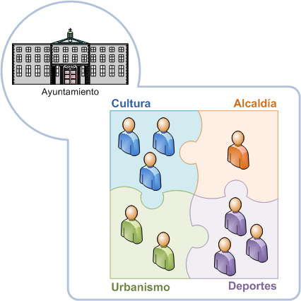 Gráfico sobre las unidad administrativas del ayuntamiento