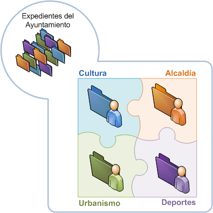 Gráfico sobre la agrupación de expedientes y permisos por unidades administrativas