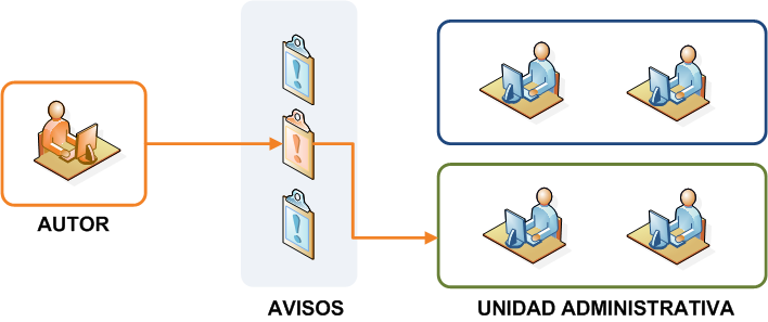 Diagrama de las fase 'lanzar aviso'