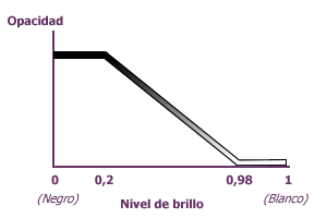 Niveles de opacidad