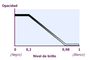 Niveles de opacidad