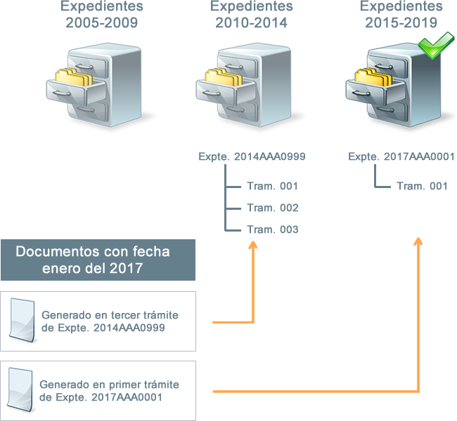 Distribución de documentos