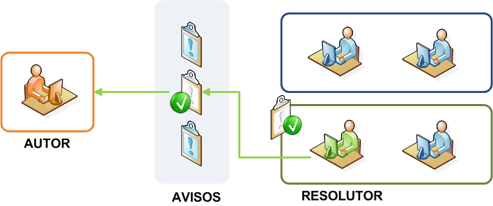 Diagrama de la fase 'Resolver Aviso'