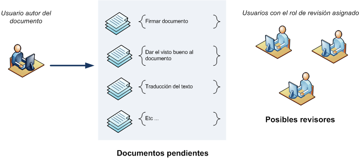 Envío a revisar