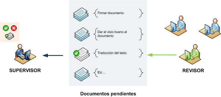 Aceptación o rechazo de la tarea realizada