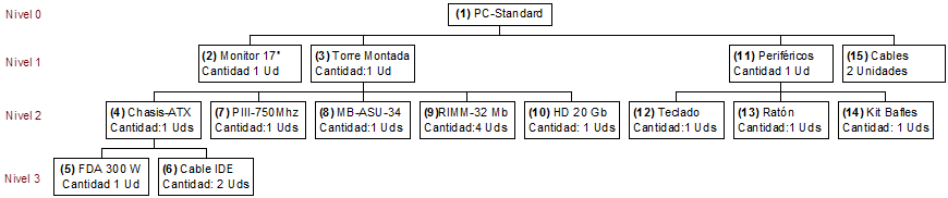 Estructura de un PC modelo estándar