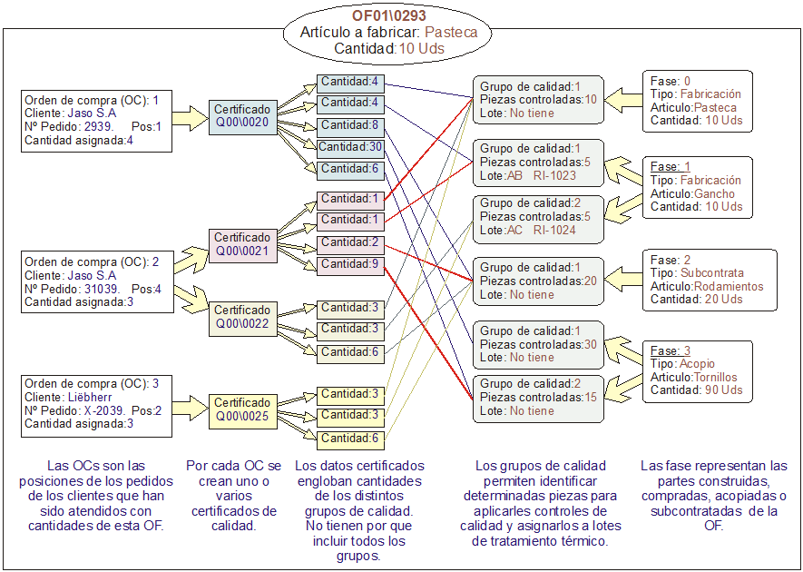 Gráfica de la asignación de grupos de calidad a certificados